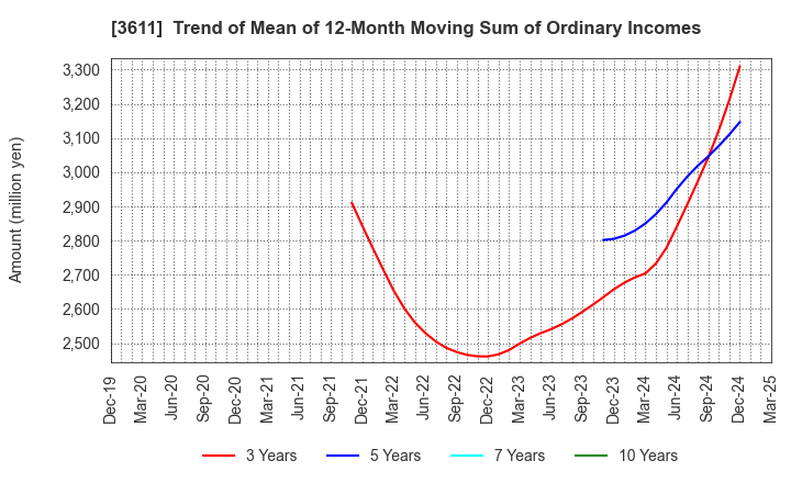 3611 MATSUOKA CORPORATION: Trend of Mean of 12-Month Moving Sum of Ordinary Incomes