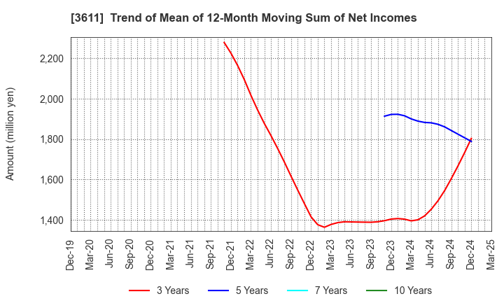 3611 MATSUOKA CORPORATION: Trend of Mean of 12-Month Moving Sum of Net Incomes