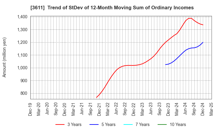 3611 MATSUOKA CORPORATION: Trend of StDev of 12-Month Moving Sum of Ordinary Incomes