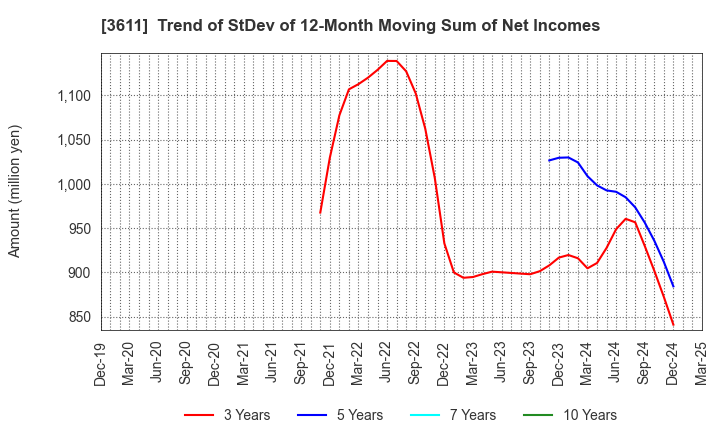 3611 MATSUOKA CORPORATION: Trend of StDev of 12-Month Moving Sum of Net Incomes