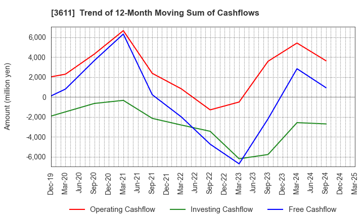 3611 MATSUOKA CORPORATION: Trend of 12-Month Moving Sum of Cashflows
