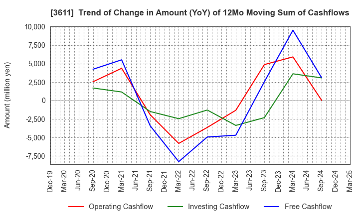 3611 MATSUOKA CORPORATION: Trend of Change in Amount (YoY) of 12Mo Moving Sum of Cashflows