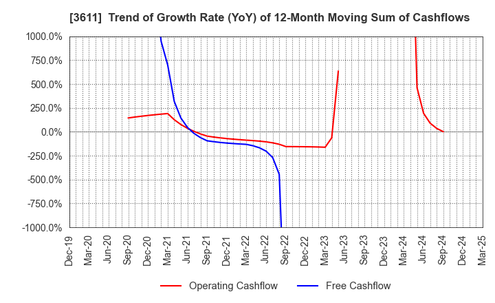 3611 MATSUOKA CORPORATION: Trend of Growth Rate (YoY) of 12-Month Moving Sum of Cashflows
