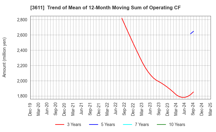 3611 MATSUOKA CORPORATION: Trend of Mean of 12-Month Moving Sum of Operating CF