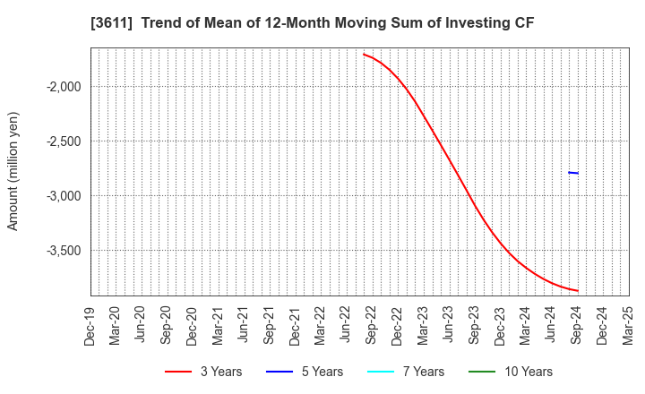 3611 MATSUOKA CORPORATION: Trend of Mean of 12-Month Moving Sum of Investing CF