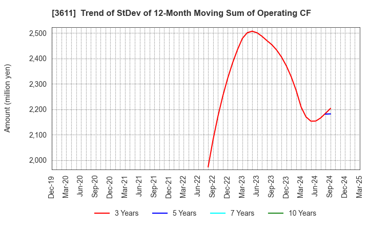 3611 MATSUOKA CORPORATION: Trend of StDev of 12-Month Moving Sum of Operating CF