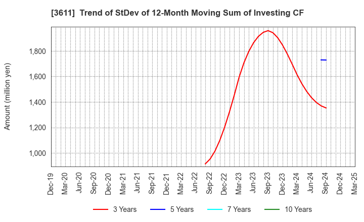 3611 MATSUOKA CORPORATION: Trend of StDev of 12-Month Moving Sum of Investing CF