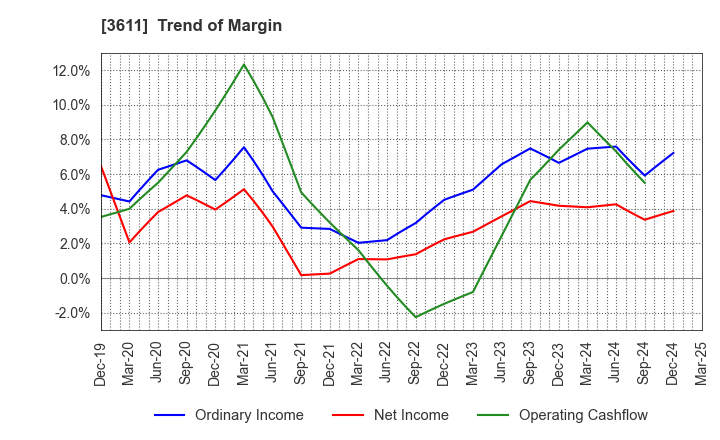 3611 MATSUOKA CORPORATION: Trend of Margin