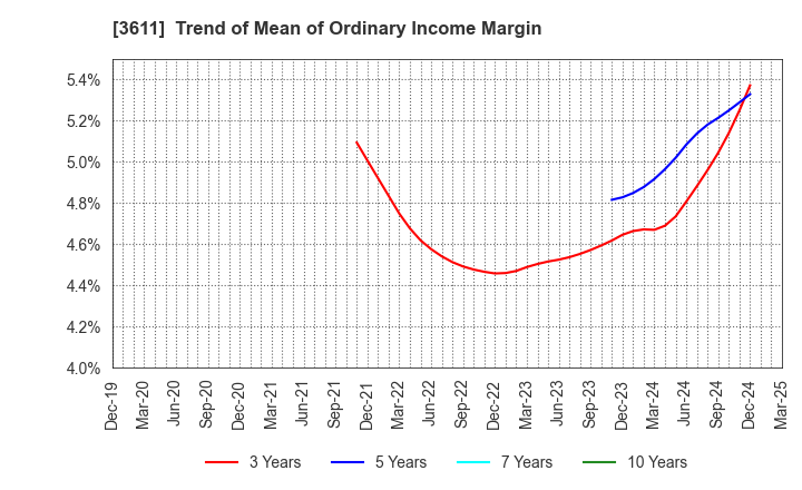 3611 MATSUOKA CORPORATION: Trend of Mean of Ordinary Income Margin
