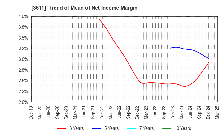 3611 MATSUOKA CORPORATION: Trend of Mean of Net Income Margin