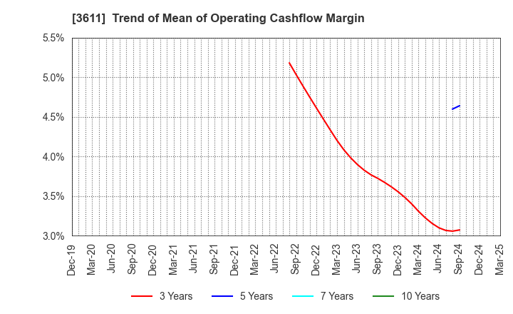3611 MATSUOKA CORPORATION: Trend of Mean of Operating Cashflow Margin