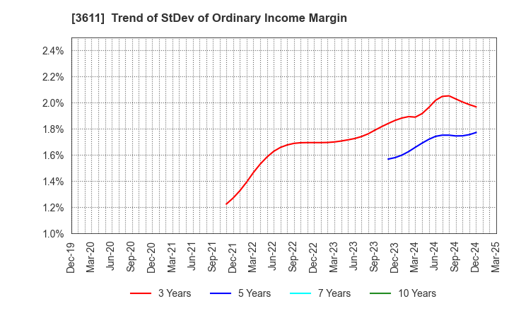 3611 MATSUOKA CORPORATION: Trend of StDev of Ordinary Income Margin