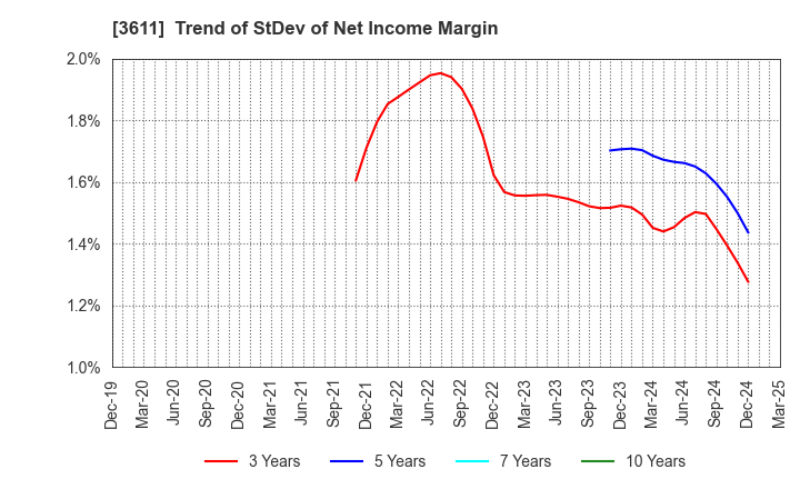 3611 MATSUOKA CORPORATION: Trend of StDev of Net Income Margin