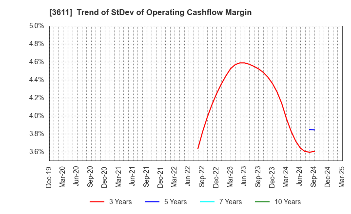 3611 MATSUOKA CORPORATION: Trend of StDev of Operating Cashflow Margin