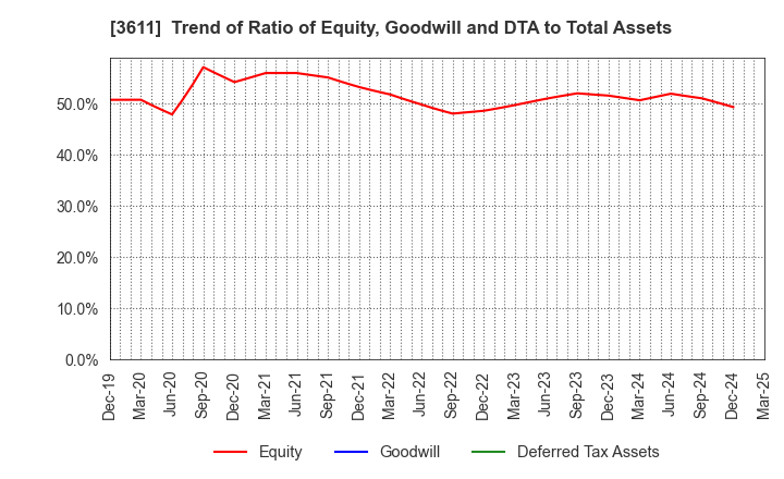 3611 MATSUOKA CORPORATION: Trend of Ratio of Equity, Goodwill and DTA to Total Assets