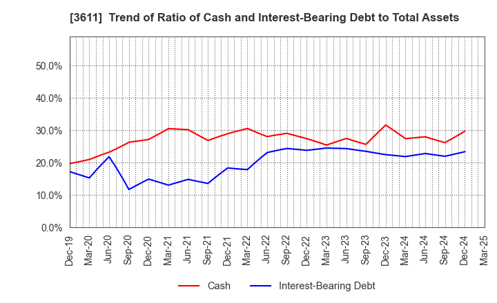 3611 MATSUOKA CORPORATION: Trend of Ratio of Cash and Interest-Bearing Debt to Total Assets