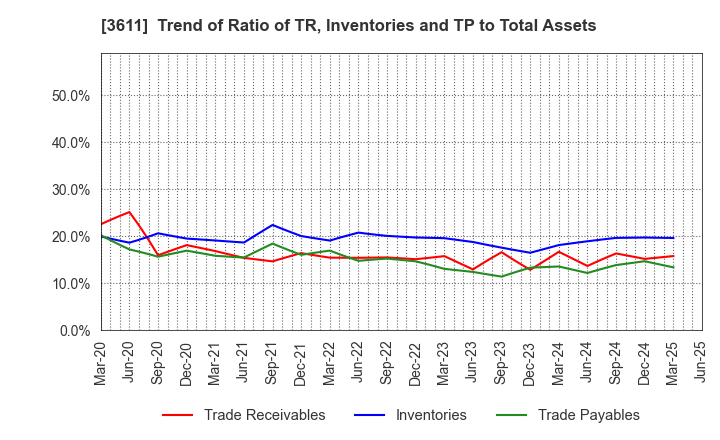 3611 MATSUOKA CORPORATION: Trend of Ratio of TR, Inventories and TP to Total Assets
