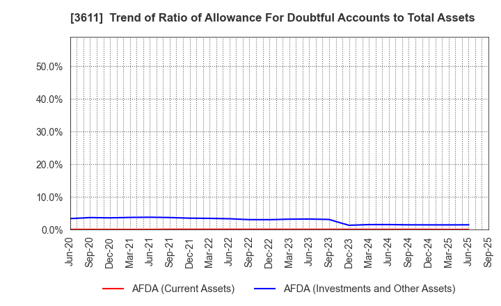 3611 MATSUOKA CORPORATION: Trend of Ratio of Allowance For Doubtful Accounts to Total Assets