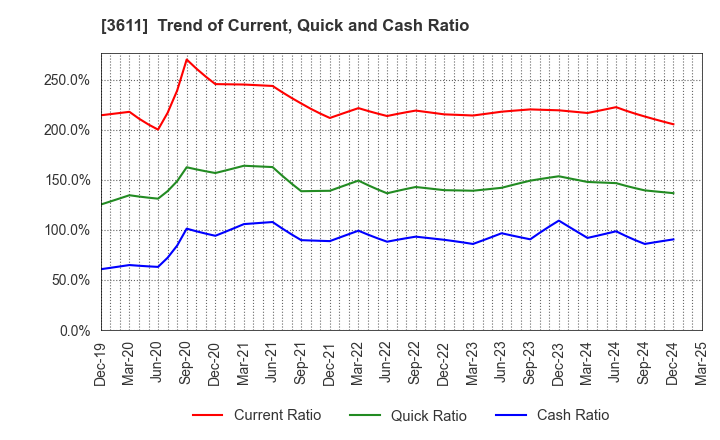 3611 MATSUOKA CORPORATION: Trend of Current, Quick and Cash Ratio