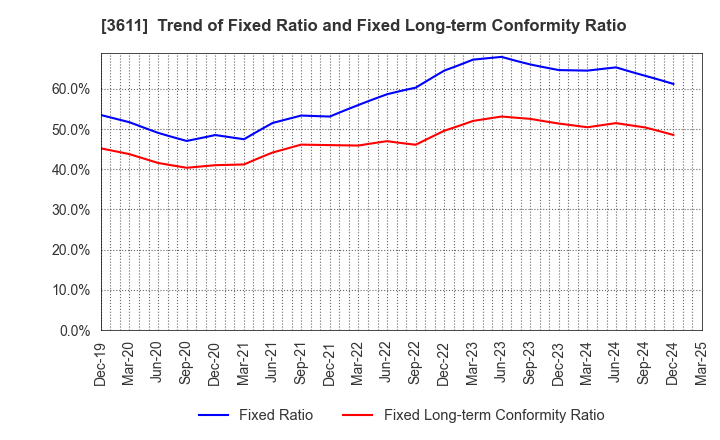 3611 MATSUOKA CORPORATION: Trend of Fixed Ratio and Fixed Long-term Conformity Ratio