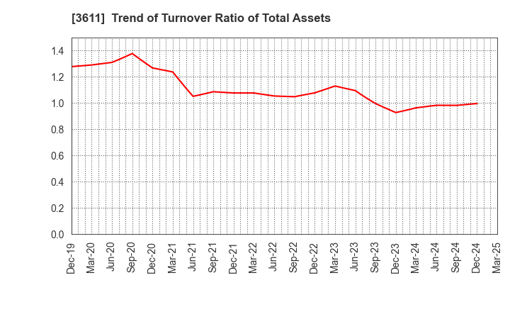 3611 MATSUOKA CORPORATION: Trend of Turnover Ratio of Total Assets