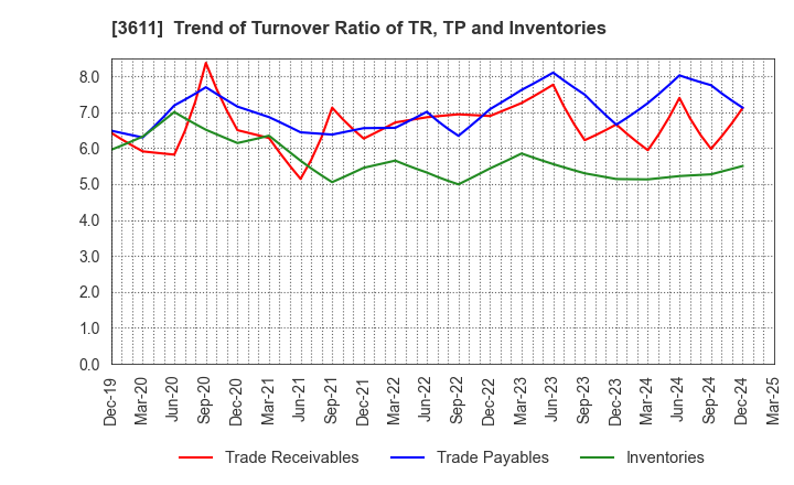 3611 MATSUOKA CORPORATION: Trend of Turnover Ratio of TR, TP and Inventories