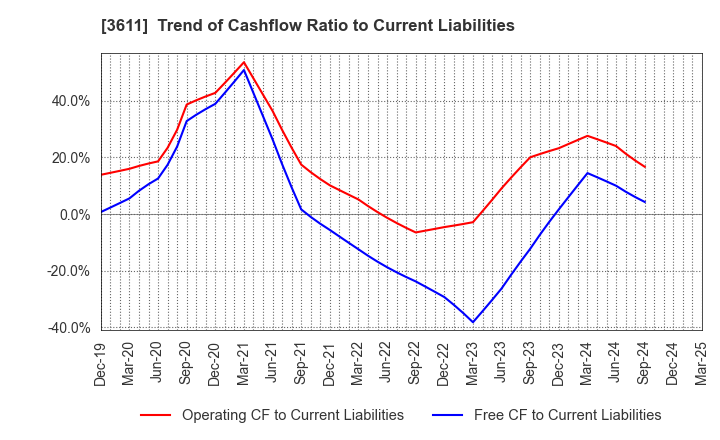 3611 MATSUOKA CORPORATION: Trend of Cashflow Ratio to Current Liabilities