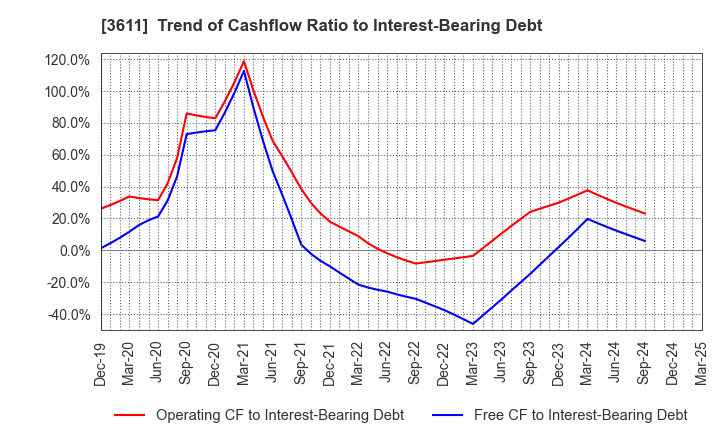 3611 MATSUOKA CORPORATION: Trend of Cashflow Ratio to Interest-Bearing Debt