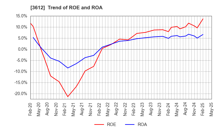 3612 WORLD CO.,LTD.: Trend of ROE and ROA