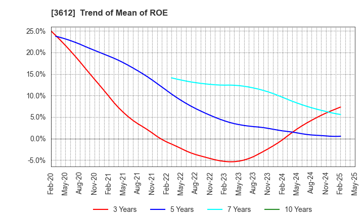 3612 WORLD CO.,LTD.: Trend of Mean of ROE