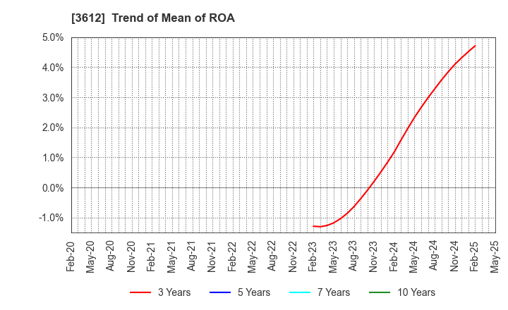 3612 WORLD CO.,LTD.: Trend of Mean of ROA