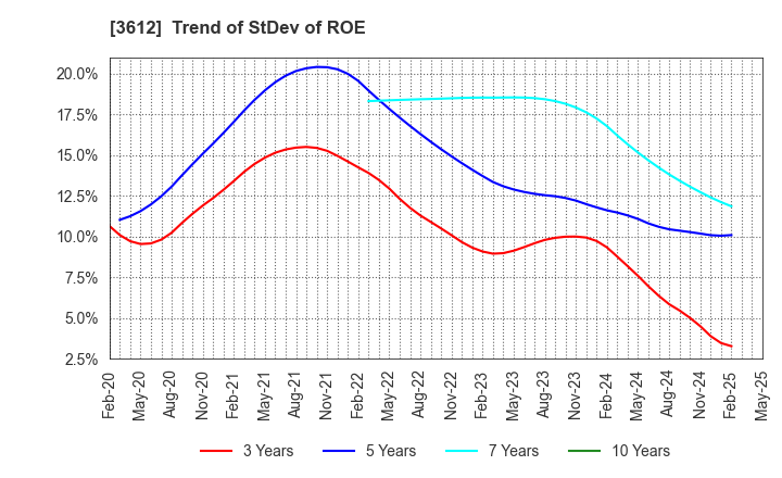 3612 WORLD CO.,LTD.: Trend of StDev of ROE