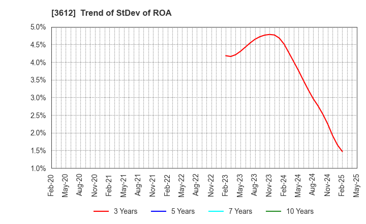 3612 WORLD CO.,LTD.: Trend of StDev of ROA