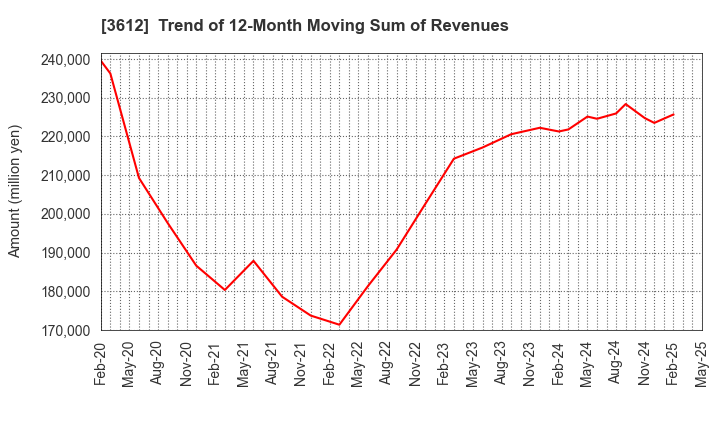 3612 WORLD CO.,LTD.: Trend of 12-Month Moving Sum of Revenues