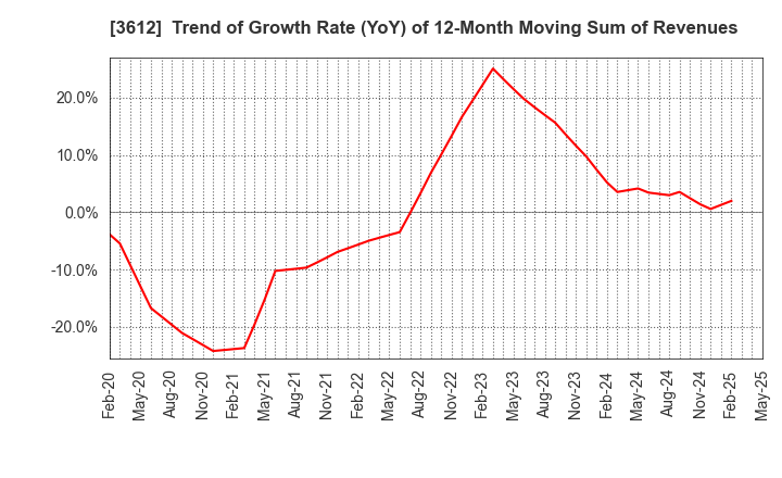 3612 WORLD CO.,LTD.: Trend of Growth Rate (YoY) of 12-Month Moving Sum of Revenues