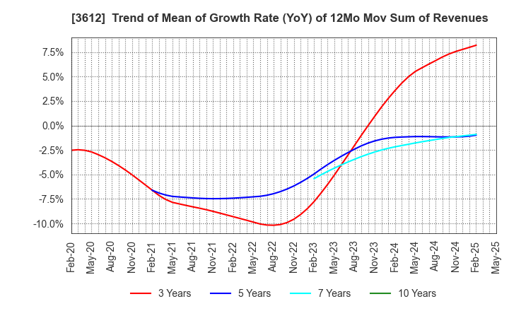 3612 WORLD CO.,LTD.: Trend of Mean of Growth Rate (YoY) of 12Mo Mov Sum of Revenues