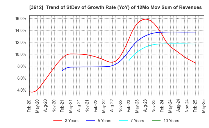 3612 WORLD CO.,LTD.: Trend of StDev of Growth Rate (YoY) of 12Mo Mov Sum of Revenues