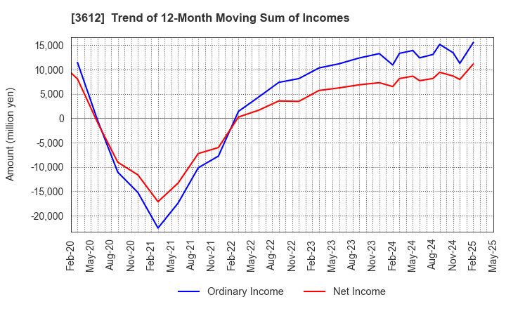 3612 WORLD CO.,LTD.: Trend of 12-Month Moving Sum of Incomes