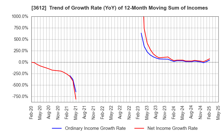 3612 WORLD CO.,LTD.: Trend of Growth Rate (YoY) of 12-Month Moving Sum of Incomes