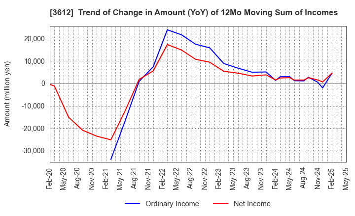 3612 WORLD CO.,LTD.: Trend of Change in Amount (YoY) of 12Mo Moving Sum of Incomes
