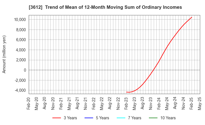 3612 WORLD CO.,LTD.: Trend of Mean of 12-Month Moving Sum of Ordinary Incomes