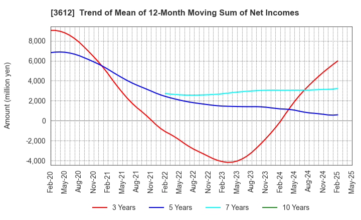 3612 WORLD CO.,LTD.: Trend of Mean of 12-Month Moving Sum of Net Incomes