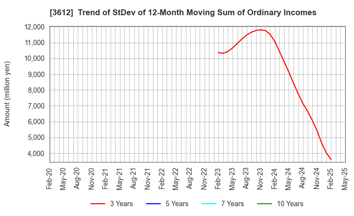 3612 WORLD CO.,LTD.: Trend of StDev of 12-Month Moving Sum of Ordinary Incomes