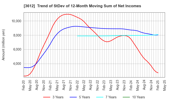 3612 WORLD CO.,LTD.: Trend of StDev of 12-Month Moving Sum of Net Incomes
