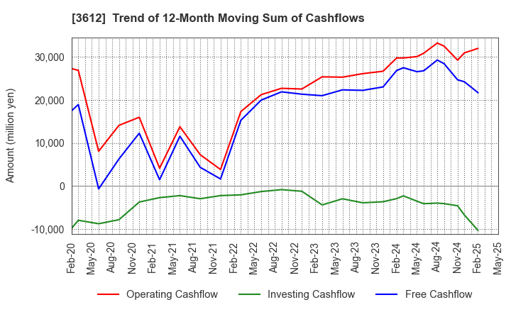 3612 WORLD CO.,LTD.: Trend of 12-Month Moving Sum of Cashflows