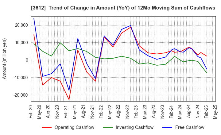3612 WORLD CO.,LTD.: Trend of Change in Amount (YoY) of 12Mo Moving Sum of Cashflows