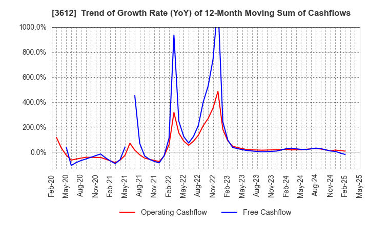 3612 WORLD CO.,LTD.: Trend of Growth Rate (YoY) of 12-Month Moving Sum of Cashflows