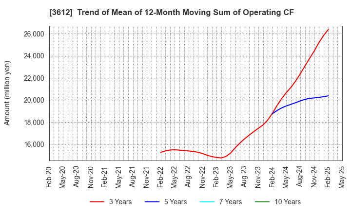 3612 WORLD CO.,LTD.: Trend of Mean of 12-Month Moving Sum of Operating CF