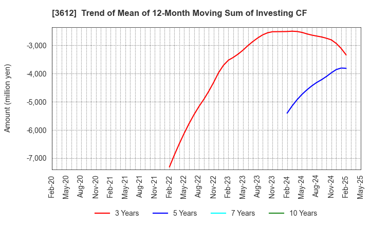 3612 WORLD CO.,LTD.: Trend of Mean of 12-Month Moving Sum of Investing CF