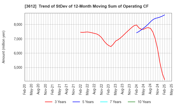 3612 WORLD CO.,LTD.: Trend of StDev of 12-Month Moving Sum of Operating CF